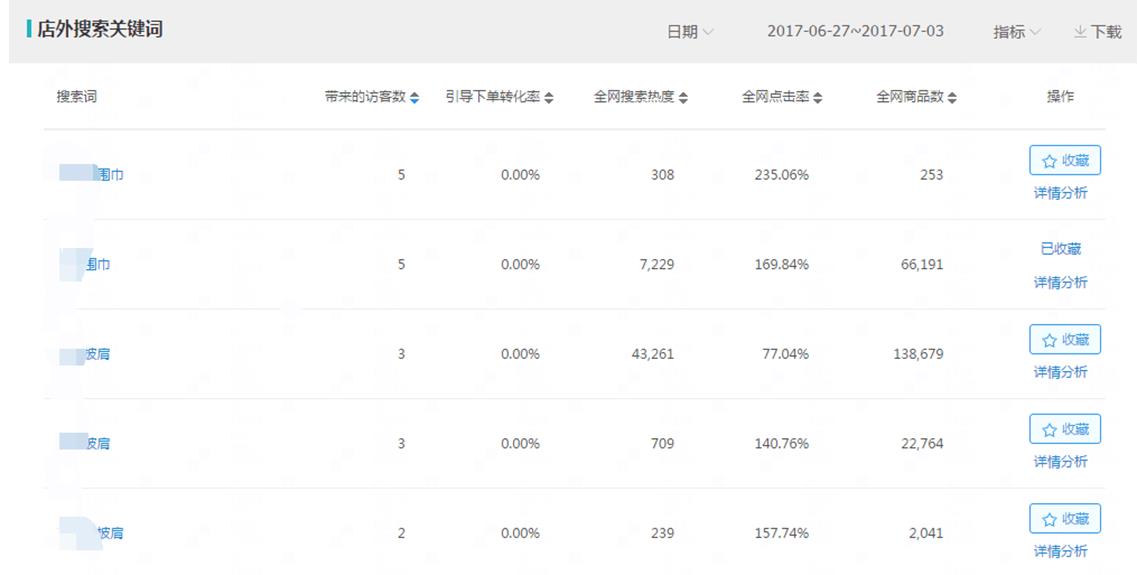 图13（图片来自“淘宝网”，仅供参考） 我们在生意参谋的选词助手中可以看到店外关键词的数据
